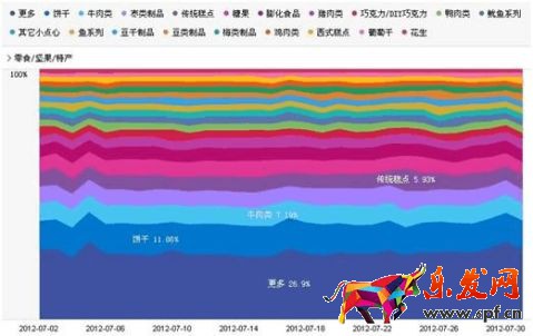 淘寶數據淘寶網零食買家行為分析報告