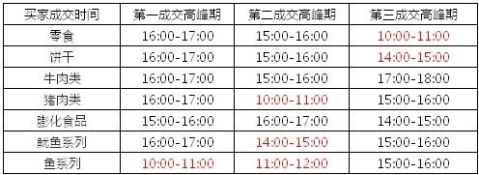 淘寶數據淘寶網零食買家行為分析報告