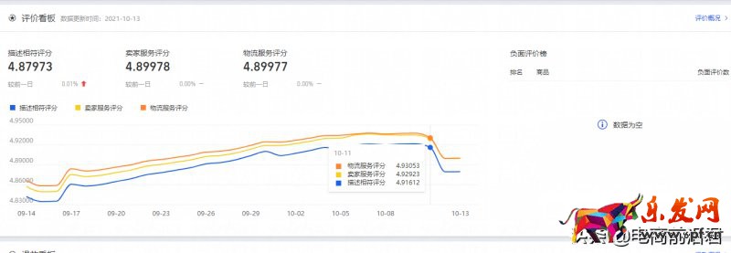 深度解析淘寶店鋪每天需要關注的數據，希望能夠讓你少走一些彎路