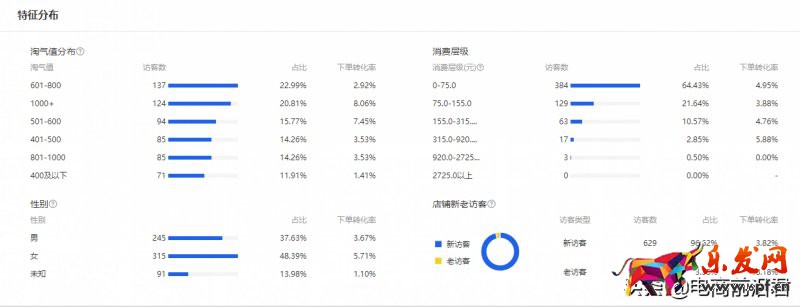 深度解析淘寶店鋪每天需要關注的數據，希望能夠讓你少走一些彎路