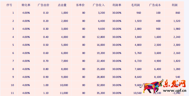 Lazada新店運營思路篇；沒有流量、轉化率怎么辦？