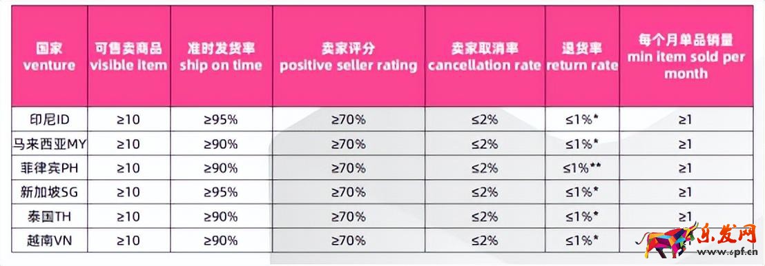 東南亞公司申請LazMall店攻略 （本土店鋪如何入駐Lazada品牌商城）