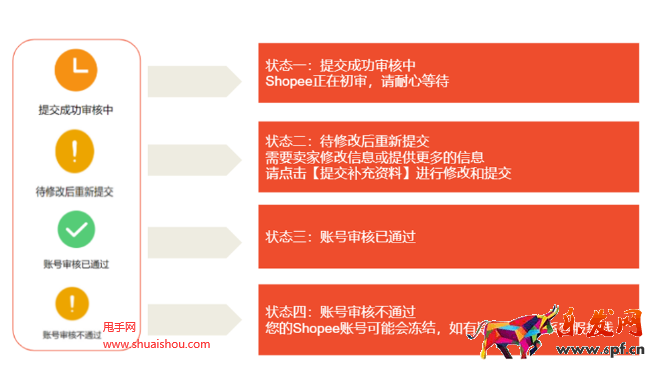 Shopee賬號審核