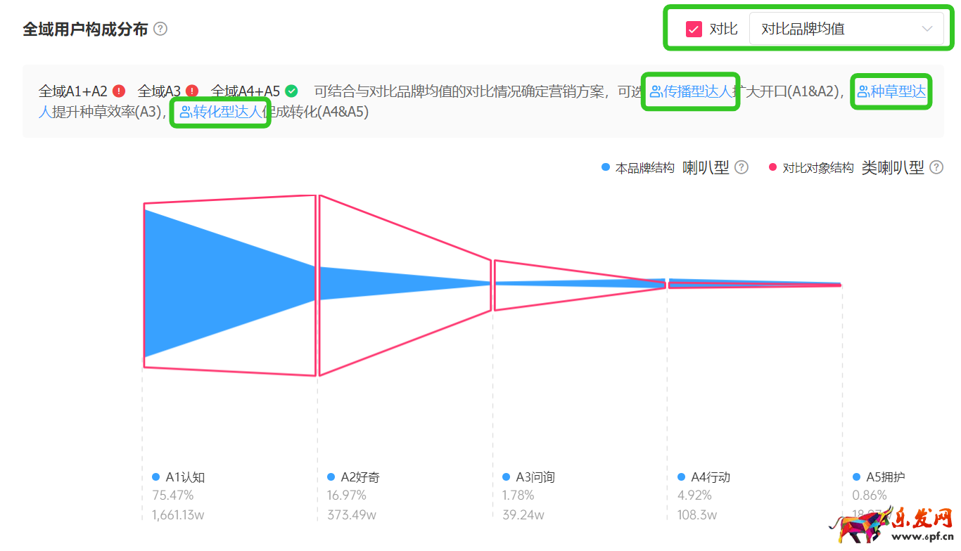 抖音巨量星圖投前洞察-品牌診斷使用指南