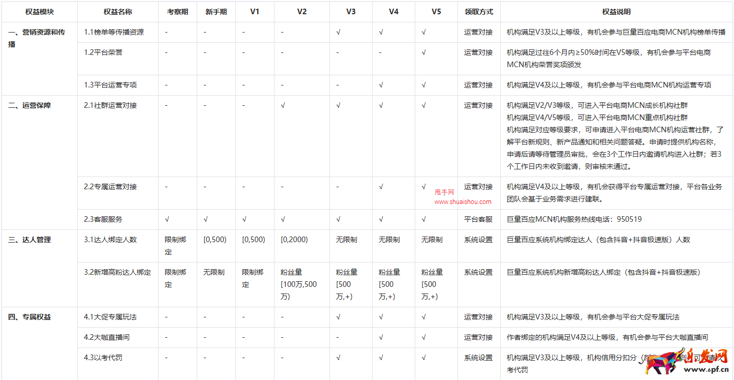 抖音巨量百應MCN機構等級管理規則