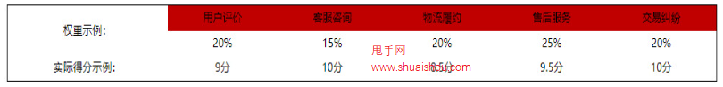 京喜風向標考核邏輯及提升方式