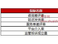 京東發布2023年商家基礎考核內容，具體要求有哪些？