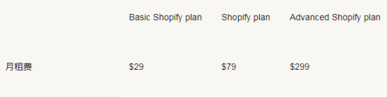 Shopify費用包括哪些？Shopify費用詳解