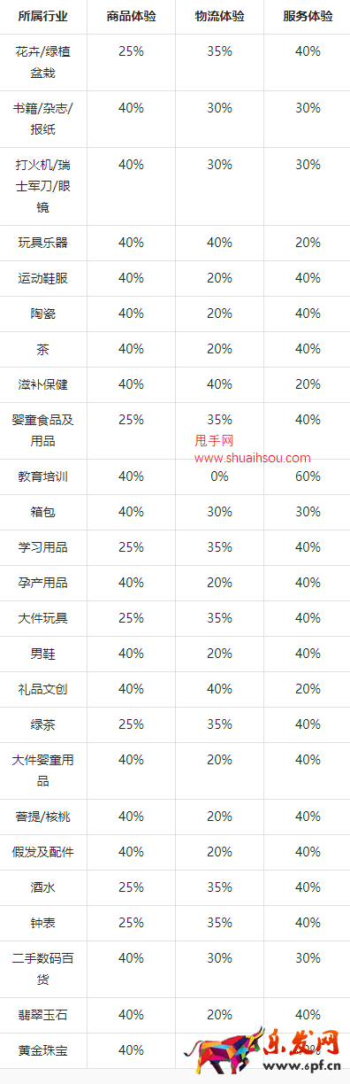 2023年抖音新版體驗分調整