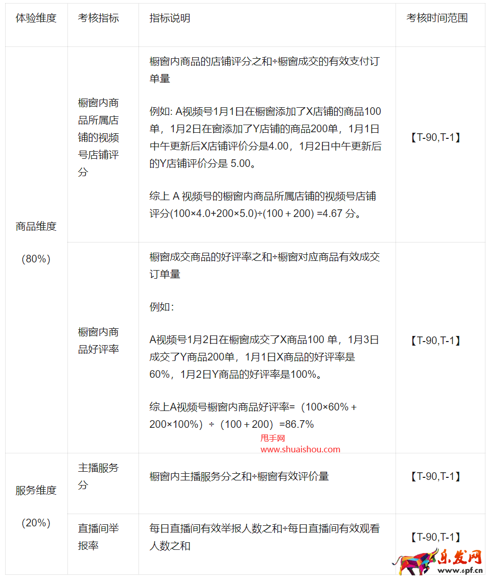 視頻號櫥窗評分