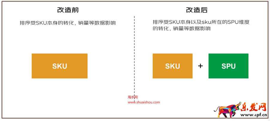 京東SPU化項目搜索排序改造上線