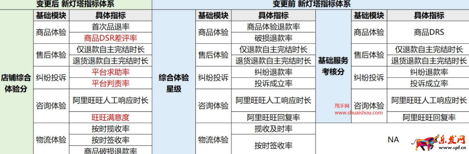 天貓國際新燈塔考核體系變更