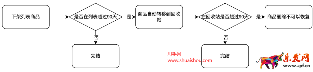 快手商品在架量級等限制