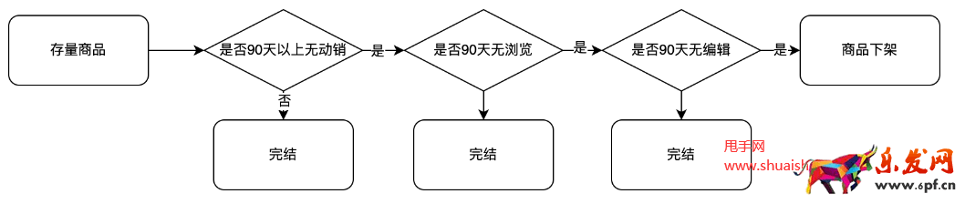 快手商品在架量級等限制