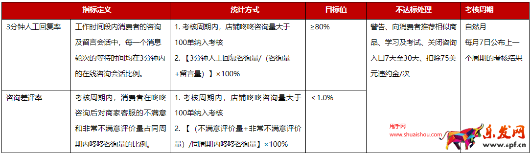 京東國際開放平臺消極服務管理規則