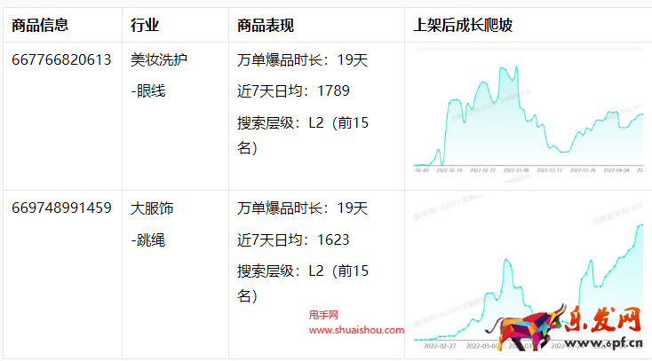 淘寶淘工廠商品成長(zhǎng)