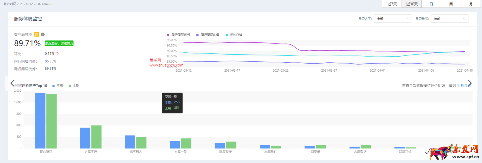 淘寶客服服務診斷-分場景提升解決方案