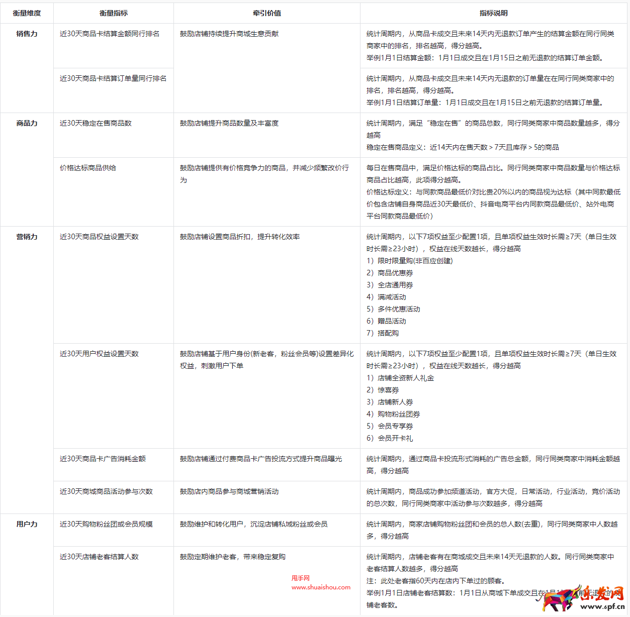 抖音商城經營分