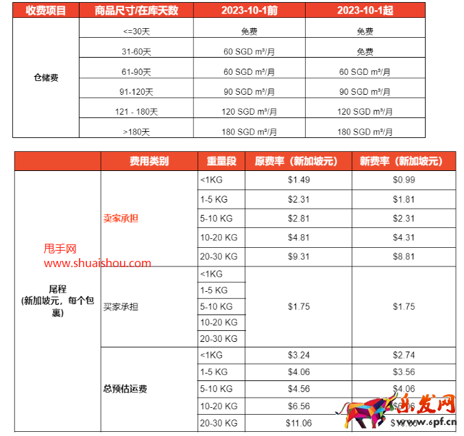 shopee新加坡海外倉費用調整