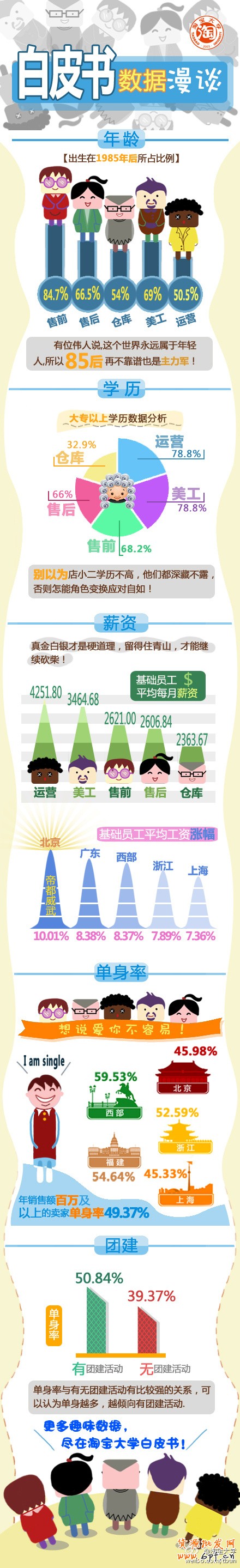 對淘寶大學賣家詳情調研結果
