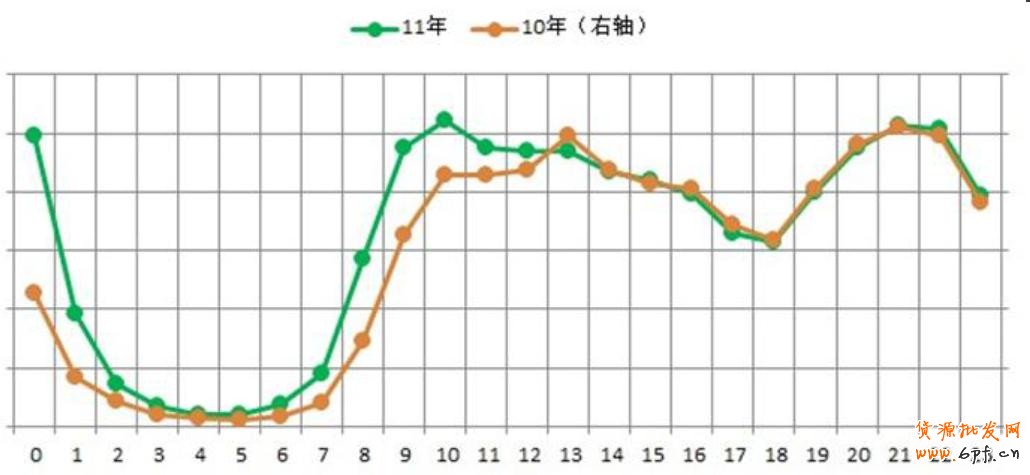 2010、2011年雙十一PV走勢圖